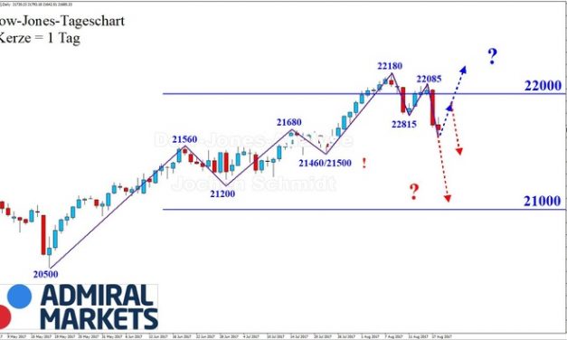 DOW: (Korrektiver?) Abwärtstrend!