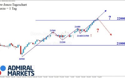 DOW: 22.000 Puunkte! All-time-high