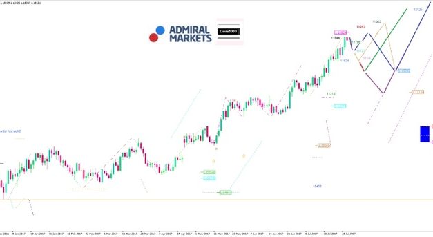 EUR/USD Analyse: Der schwache Dollar stärkt die US Wirtschaft