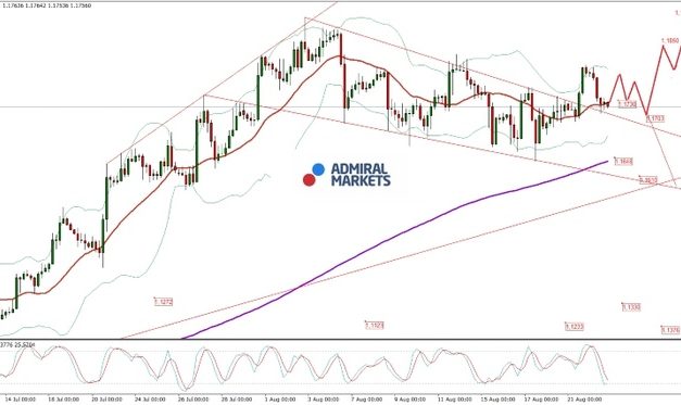 EUR/USD Analyse: Das Paar weiterhin unentschlossen