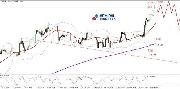 EUR/USD Analyse: USA weiter unter Druck, Euro vorerst im Gewinn