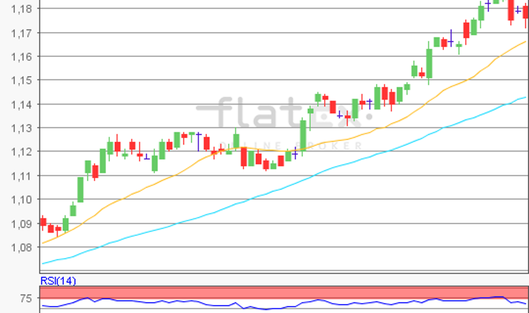 flatex Morning-news EUR/USD