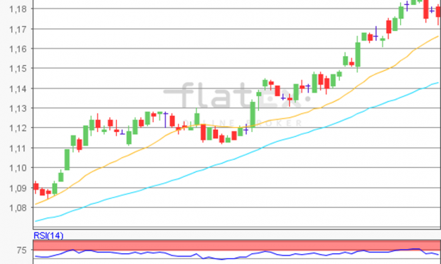 flatex Morning-news EUR/USD