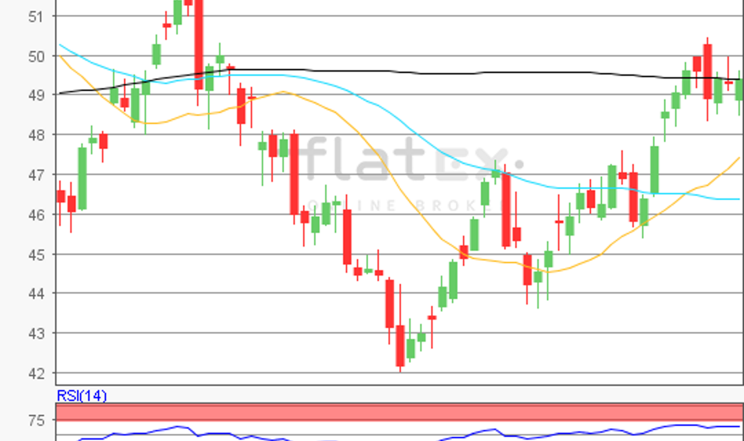 flatex Morning-news Öl (WTI)