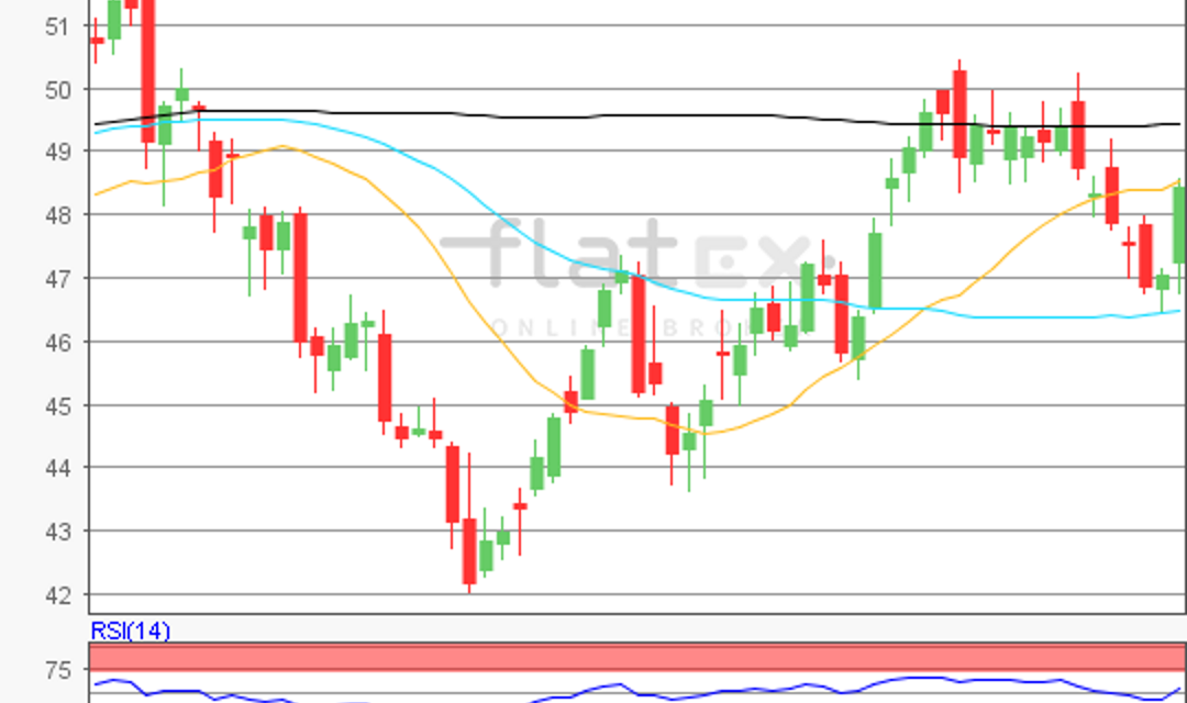 flatex Morning-news Öl (WTI)