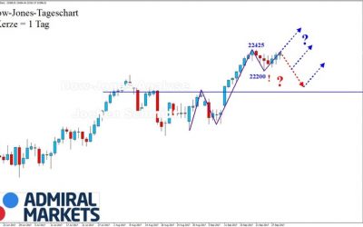 DOW: Halbgare Bewegungsphase!