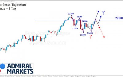 DOW: Gegensignal!