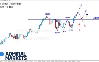 DOW: Ein weiteres höheres Hoch!