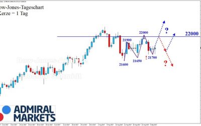 DOW: Schwebezustand!