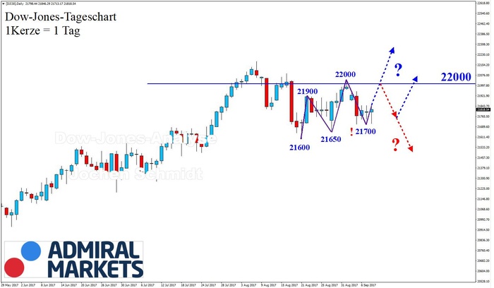 DOW: Schwebezustand!