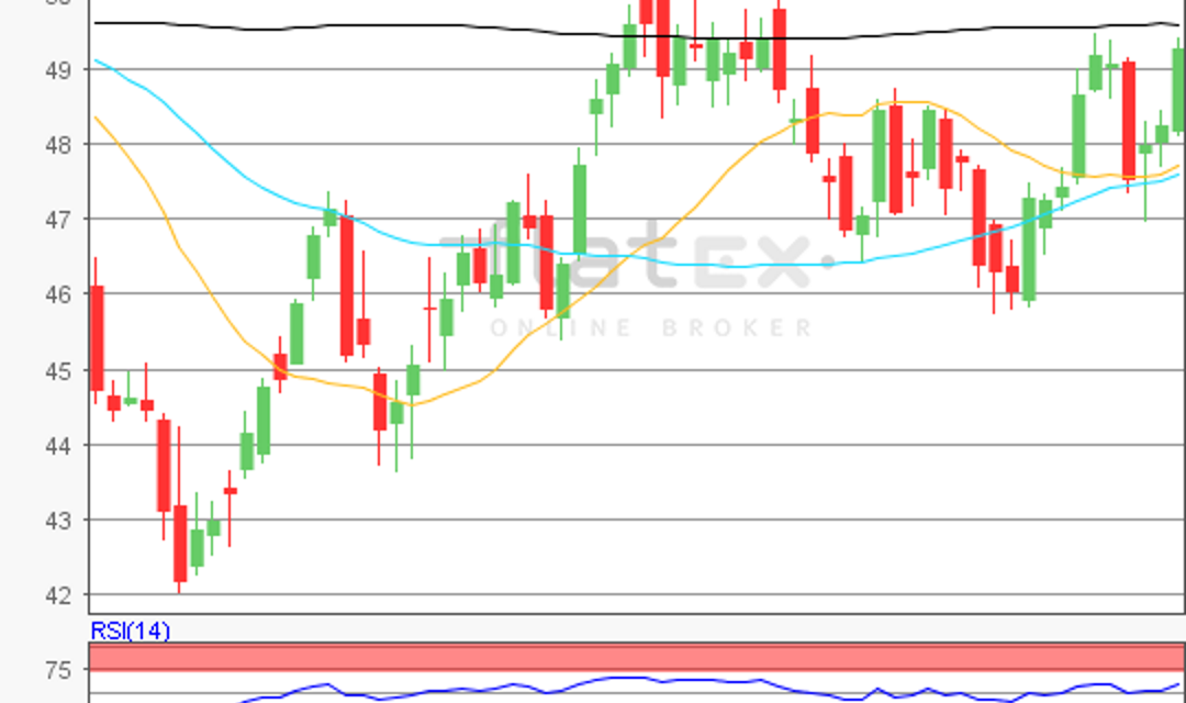 flatex Morning-news Öl (WTI)