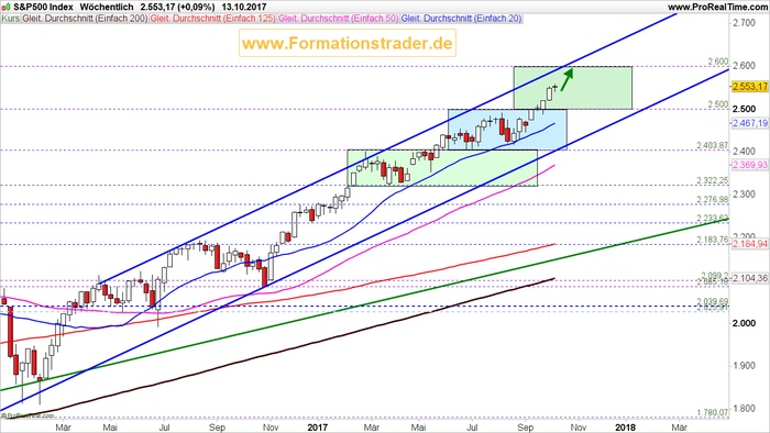 An der Börse wird Geduld belohnt!