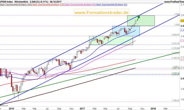 S&P 500 und DAX befinden sich fest in bullischer Hand! Jetzt einsteigen?