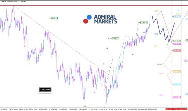 DAX: Es sieht gut aus für die 13.000