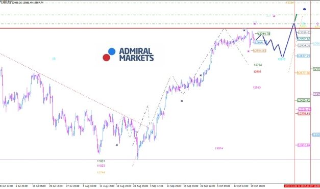 DAX: Richtungssuche nach dem neuen Allzeithoch