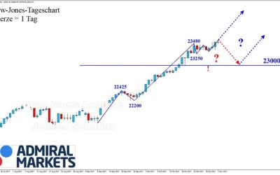 DOW: Immer noch höher, immer noch weiter!