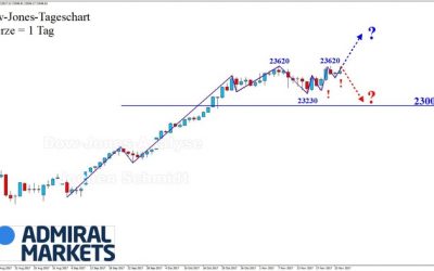 Dow Jones: Noch ein höheres Hoch?