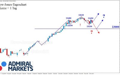 DOW JONES: Korrekturmodus!