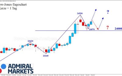 DOW JONES: Startende Trendbewegung!